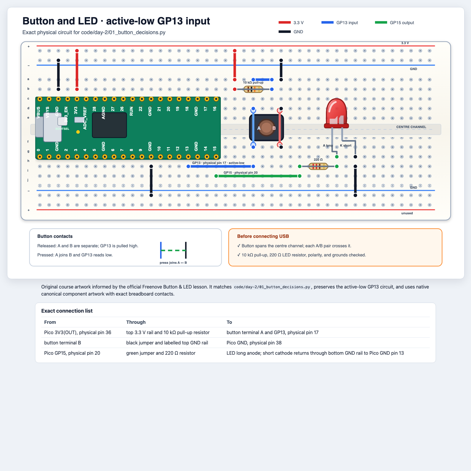 Full button-and-LED breadboard diagram with Pico USB on the left, button across the centre gap, a 10 kilo-ohm pull-up to 3.3 volts on GP13, and an LED on GP15 through a 220 ohm resistor to ground.