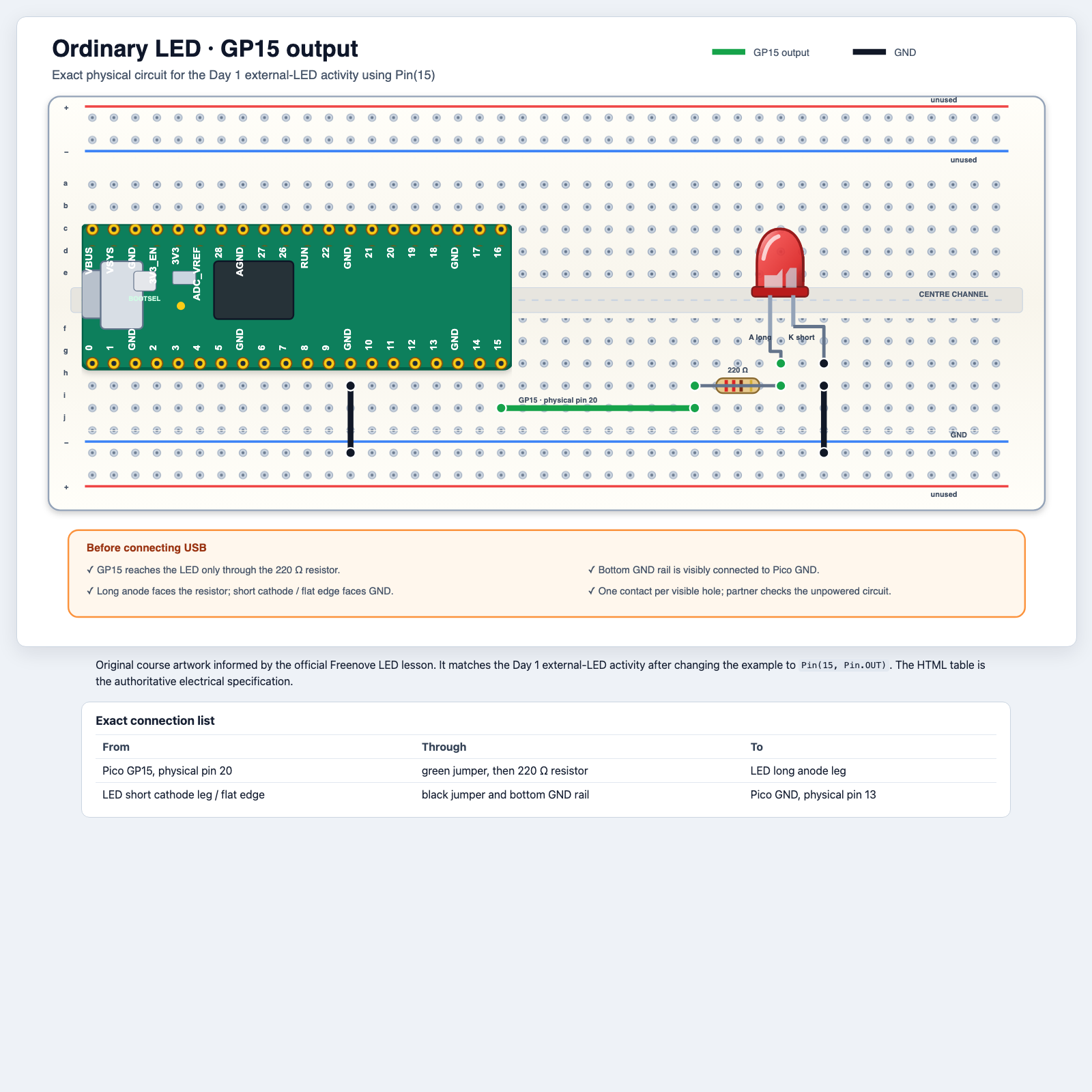 Day 1 breadboard diagram: GP15 through a 220 ohm resistor to the LED anode, with the cathode connected to GND.