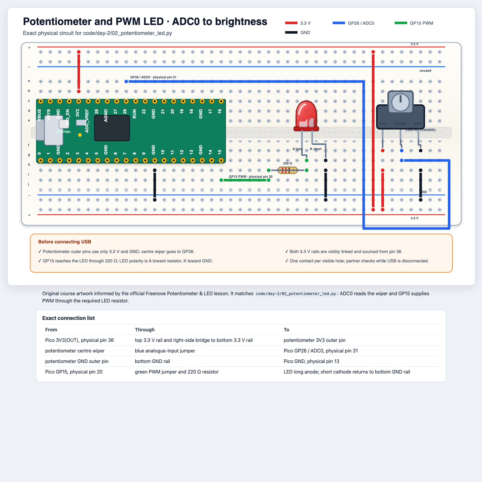 Full potentiometer-and-LED breadboard diagram with the potentiometer connected to 3.3 volts, GP26 ADC0, and ground, and a red LED on GP15 through a 220 ohm resistor to ground.