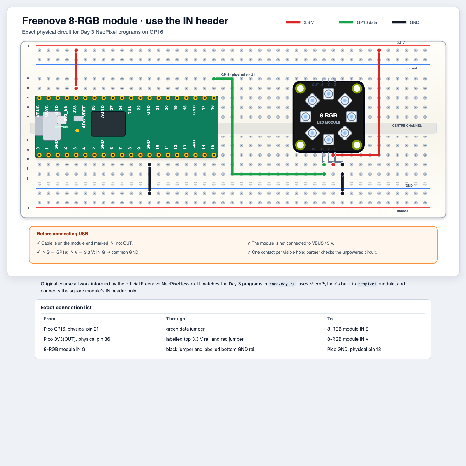 Complete square Freenove 8-RGB module diagram wired from the IN header to Pico GP16, 3.3 volts, and ground.